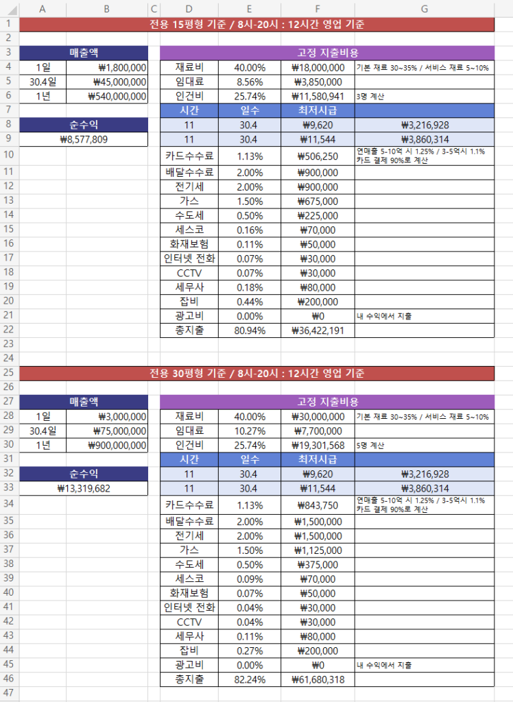 매출액 및 순수익 계산