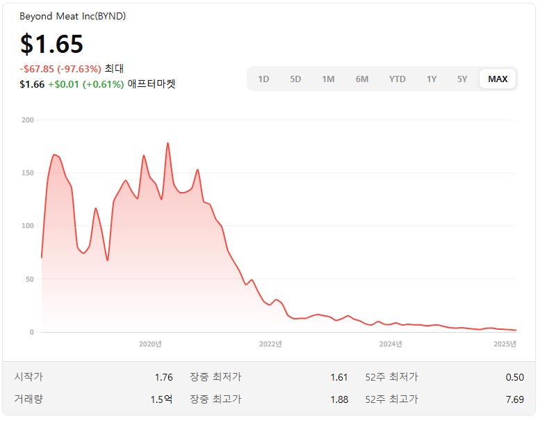 비욘드미트 주가 전망