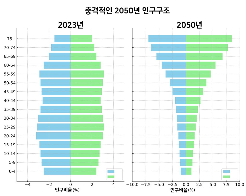 충격적인 2050년 대한민국 인구구조, 미래 대한민국의 현실은?