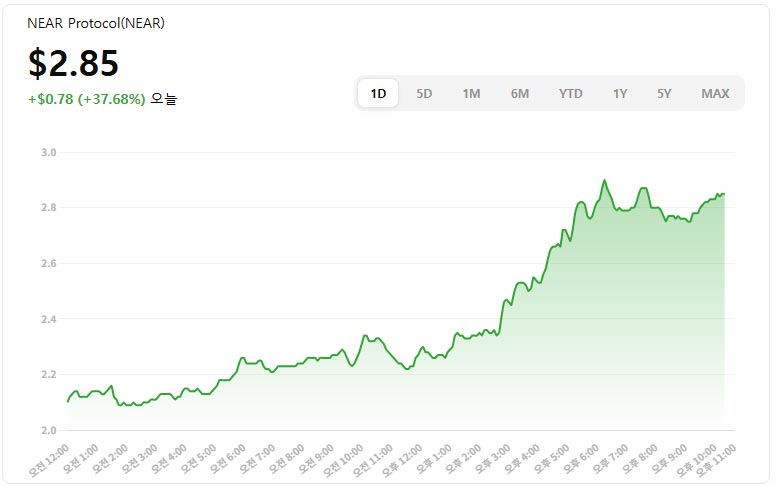 니어프로토콜 코인 시세 차트