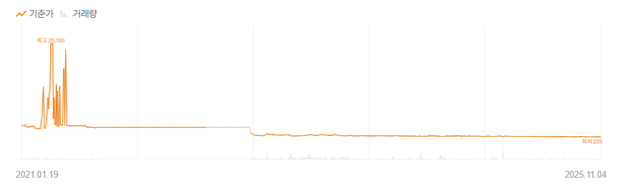 아이월드제약 시세 차트