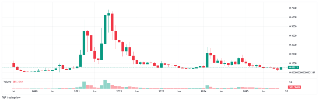 코티 코인 시세 차트