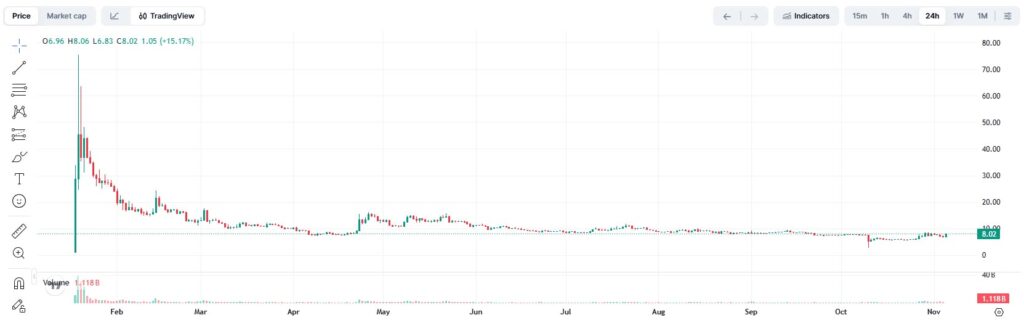 오피셜 트럼프 코인 시세 차트