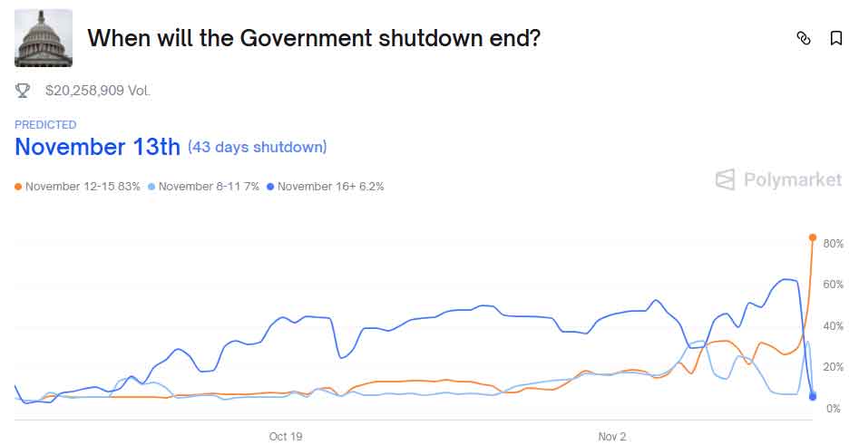 폴리마켓 셧다운 해제 투표