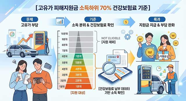 고유가 피해지원금 소득하위 70% 건강보험료 기준