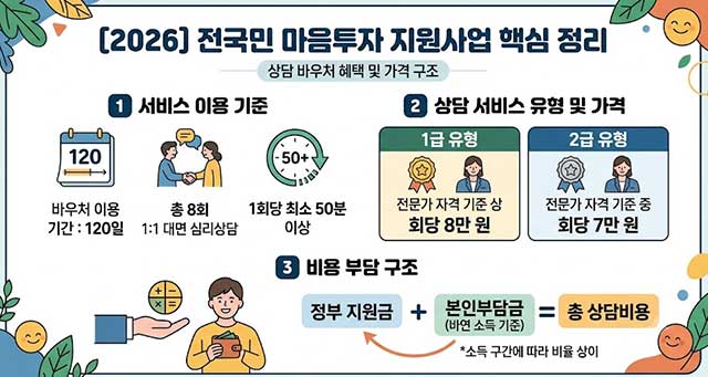 [2026년 최신] 전국민 마음투자 지원사업 신청 서류 및 조건 총정리 (바우처 금액, 중복 여부)